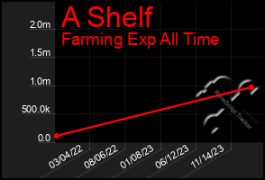 Total Graph of A Shelf