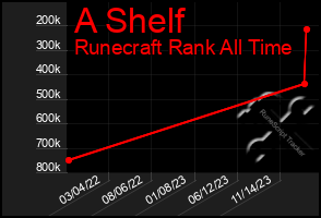 Total Graph of A Shelf