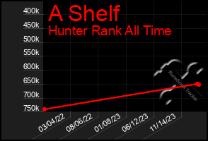 Total Graph of A Shelf