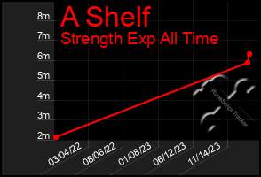 Total Graph of A Shelf