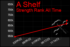 Total Graph of A Shelf