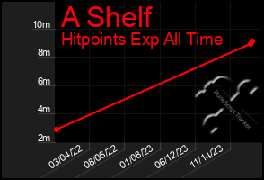 Total Graph of A Shelf