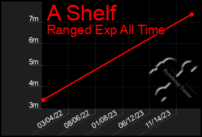 Total Graph of A Shelf