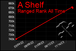 Total Graph of A Shelf