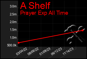 Total Graph of A Shelf