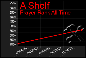 Total Graph of A Shelf