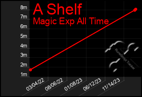 Total Graph of A Shelf