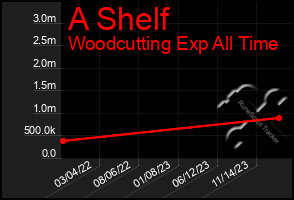 Total Graph of A Shelf