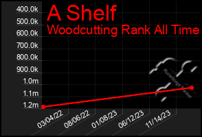 Total Graph of A Shelf