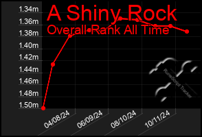 Total Graph of A Shiny Rock