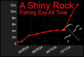 Total Graph of A Shiny Rock