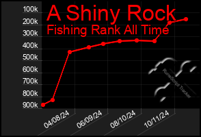 Total Graph of A Shiny Rock