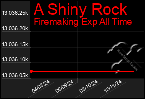 Total Graph of A Shiny Rock