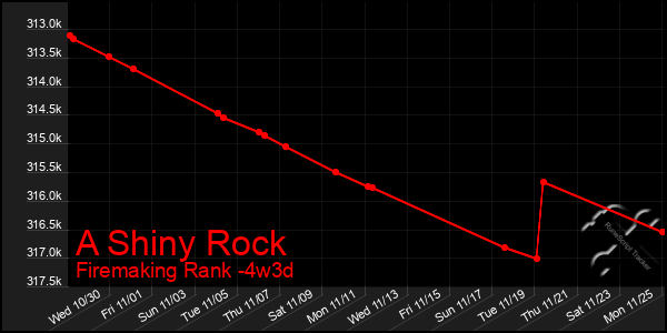 Last 31 Days Graph of A Shiny Rock