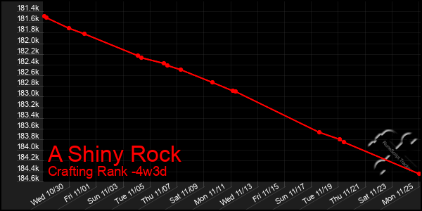 Last 31 Days Graph of A Shiny Rock