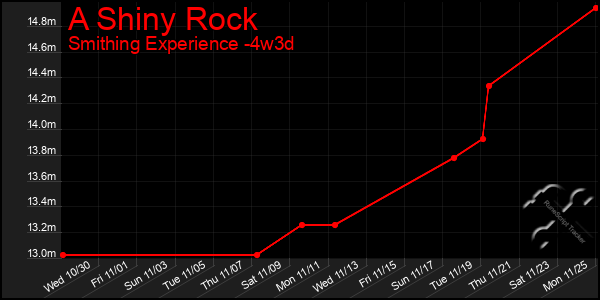 Last 31 Days Graph of A Shiny Rock