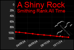 Total Graph of A Shiny Rock