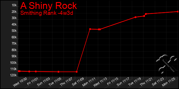 Last 31 Days Graph of A Shiny Rock