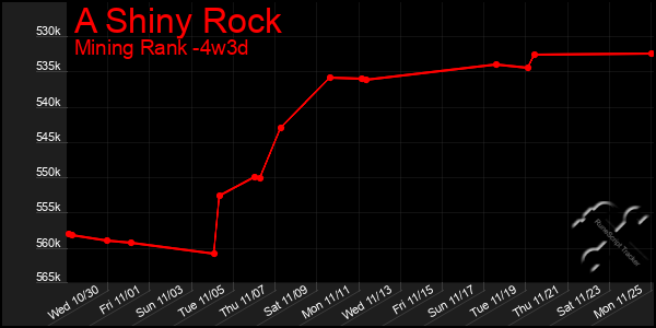 Last 31 Days Graph of A Shiny Rock