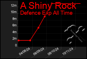 Total Graph of A Shiny Rock