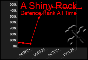 Total Graph of A Shiny Rock