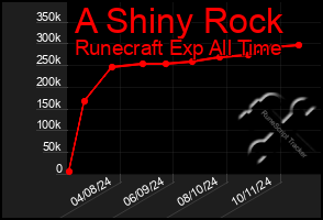 Total Graph of A Shiny Rock