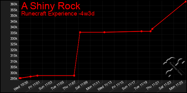 Last 31 Days Graph of A Shiny Rock