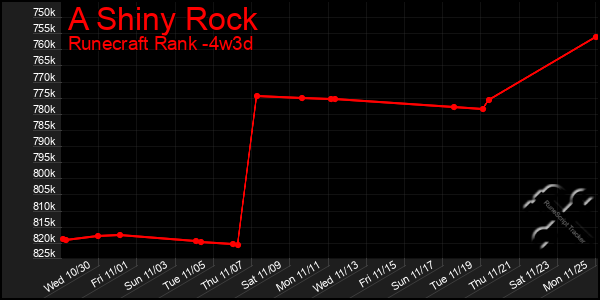 Last 31 Days Graph of A Shiny Rock