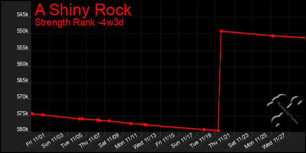 Last 31 Days Graph of A Shiny Rock