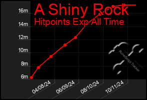 Total Graph of A Shiny Rock