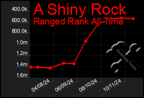 Total Graph of A Shiny Rock