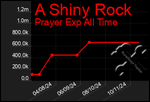 Total Graph of A Shiny Rock