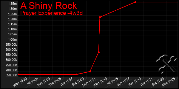 Last 31 Days Graph of A Shiny Rock