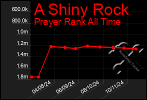 Total Graph of A Shiny Rock