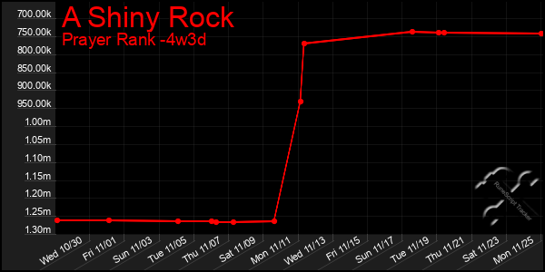 Last 31 Days Graph of A Shiny Rock