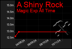 Total Graph of A Shiny Rock