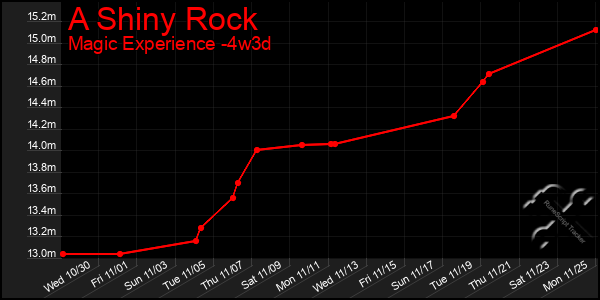 Last 31 Days Graph of A Shiny Rock