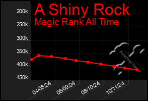 Total Graph of A Shiny Rock