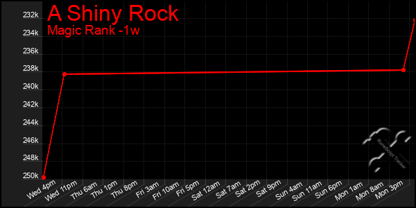 Last 7 Days Graph of A Shiny Rock