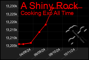 Total Graph of A Shiny Rock