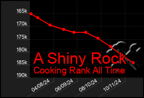 Total Graph of A Shiny Rock