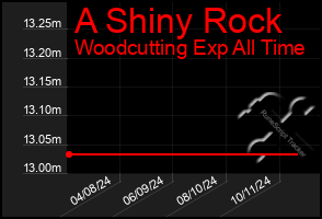 Total Graph of A Shiny Rock