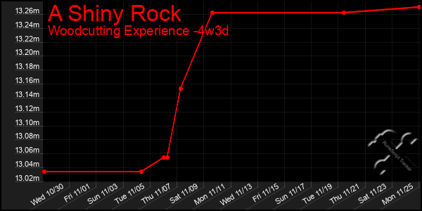 Last 31 Days Graph of A Shiny Rock