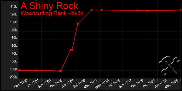 Last 31 Days Graph of A Shiny Rock