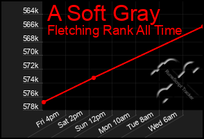 Total Graph of A Soft Gray