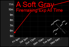 Total Graph of A Soft Gray