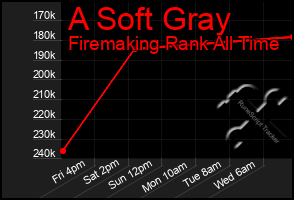 Total Graph of A Soft Gray