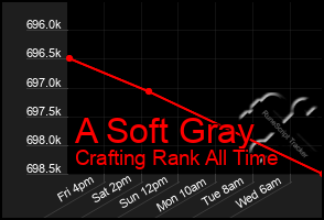 Total Graph of A Soft Gray