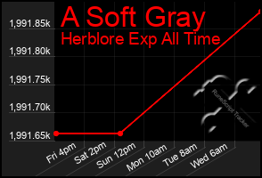 Total Graph of A Soft Gray