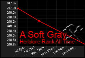Total Graph of A Soft Gray